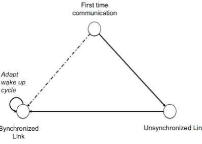 Figure 3.1: TR-MAC communication states. As adapted from: [15].