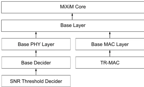 Figure 4.1: Simulation model block diagram of MAC and abstracted physical layerimplementation in MiXiM