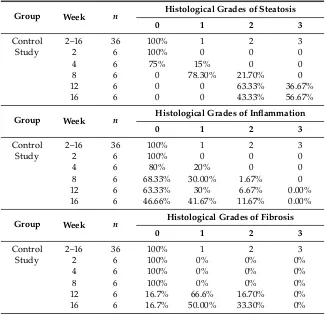 Table 1. Histological evaluation of NAFLD.
