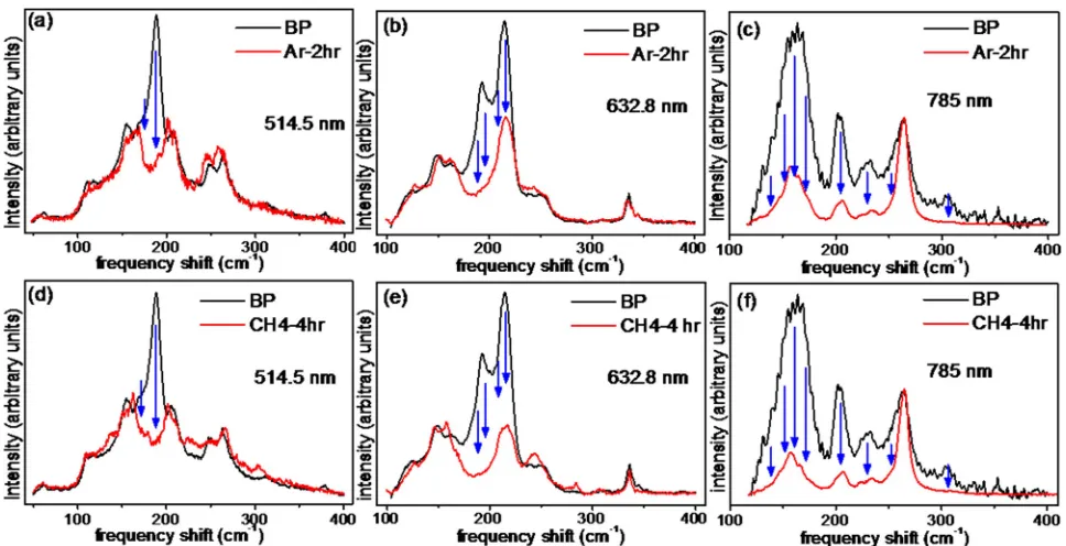 FIG. 3. The low frequency Raman spectra of BP before (black line) and after (red line) 2 h of Ar plasma exposure [(a)–(c)] and 4 h of CH4 plasma exposure[(d)–(f)]