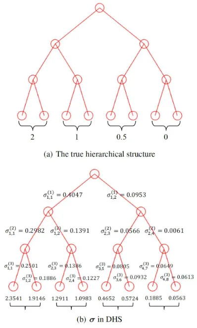 Figure 2: The true hierarchical structure and estimated pa-rameters when m = 3.