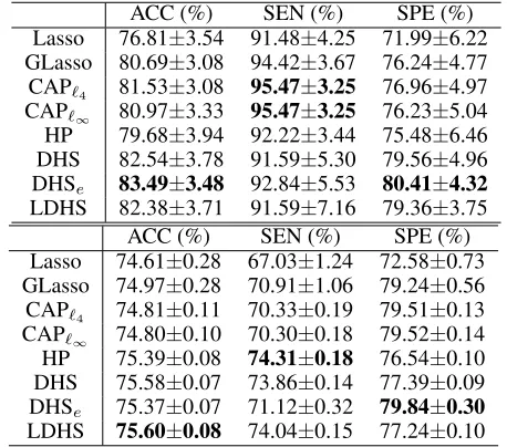 Table 2: The MSE’s (in terms of ‘mean±std’) of different methods on the Trafﬁc Volume data.Task 1Task 2Task 3Task 4Task 5