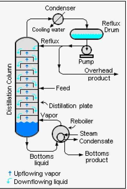 FIGURE 1 - BASIC DISTILATION PROCESS OVERVIEW [23] 