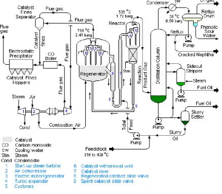 FIGURE 2 - BASIC CATALYTIC CRACKING PROCESS OVERVIEW [24] 