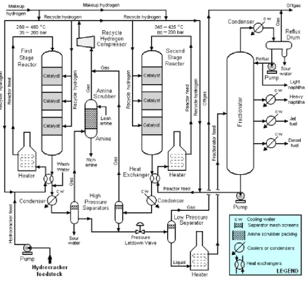 FIGURE 3 - BASIC HYDRO CRACKING PROCESS OVERVIEW [25] 