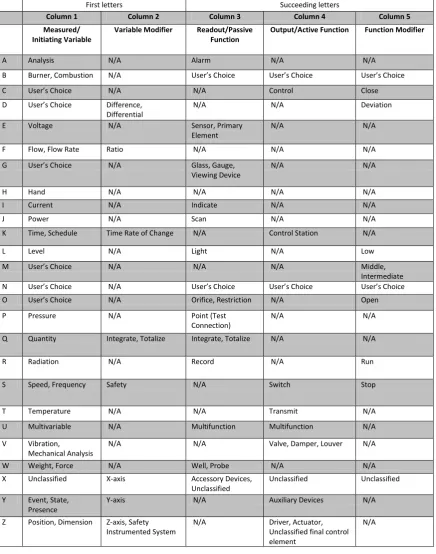 TABLE 1 - INSTRUMENT TAG REFERENCE TABLE [20] 