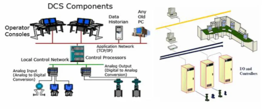 FIGURE 7 - DCS OVERVIEW [9] 