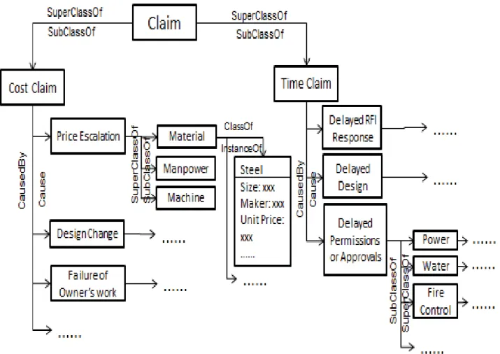 Figure 1: Illustration of the Strategy for Re-structuring Claim Knowledge