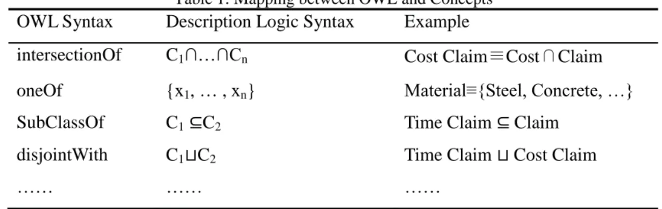 Table 1: Mapping between OWL and Concepts OWL Syntax Description Logic Syntax Example