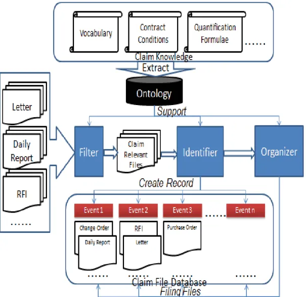 Figure 2: Mechanism of the Claim Document Identifying and Filing Framework