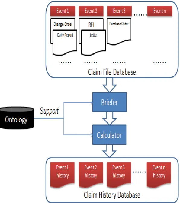 Figure 3: Framework of the Claim Events History Generation