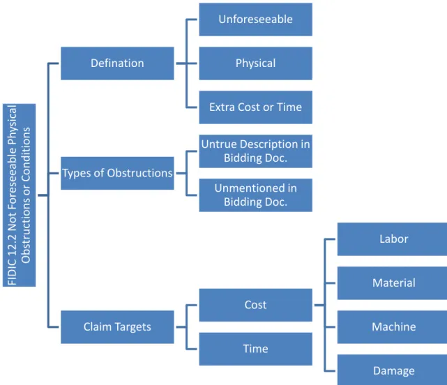 Figure 4: Chart for FIDIC 12.2 