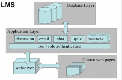 Figure 1:  Generic LMS architecture (Wise, 2005) 