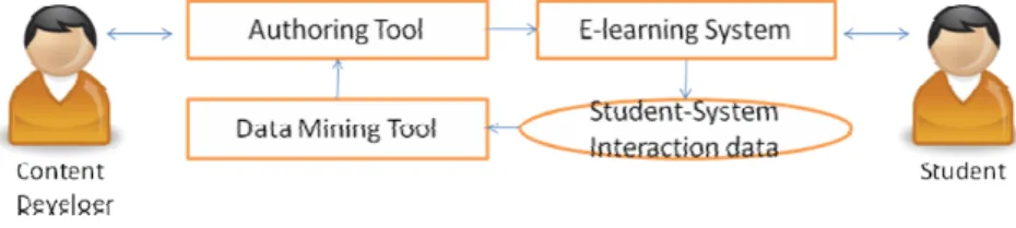 Figure 3: Architecture of off-line information model (Gomes et al, 2005) 