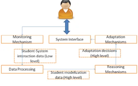 Figure 4: Architecture of on-line information model (Gomes et al, 2005) 