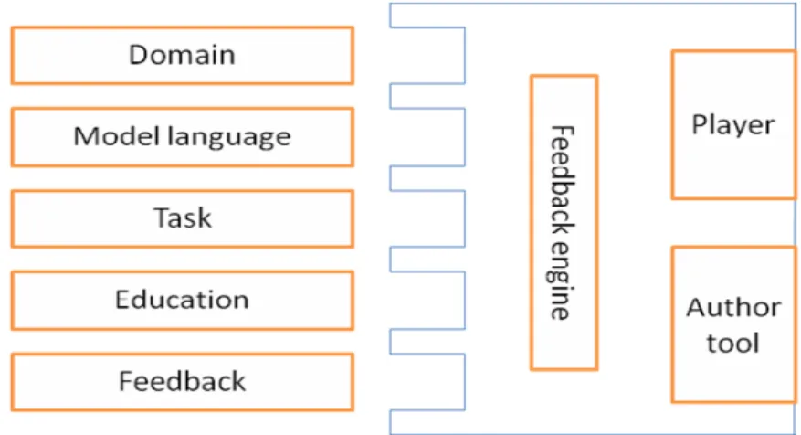 Figure 5: Architecture of an eLearning system with generic feedback generation (Passier  et al, 2003) 