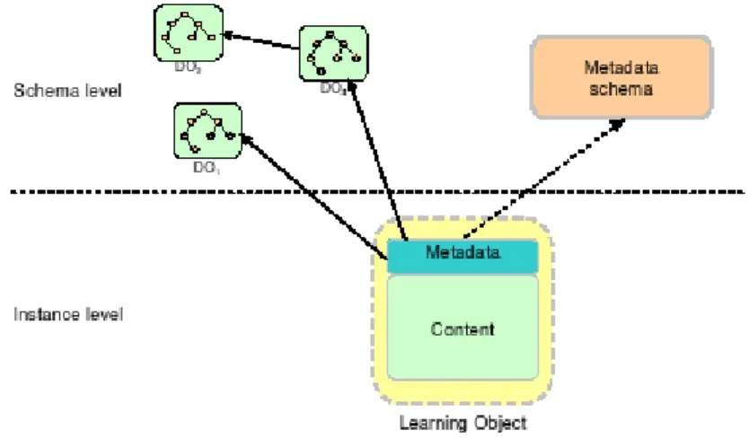 Figure 6: Ontological levels of learning object and domain ontology (Passier et al, 2003) 