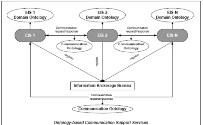 Figure 1. General architecture for component-based  EIS interoperability  