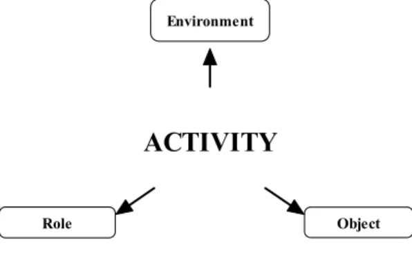 Figure 1: Main elements of a basic EML meta-model 