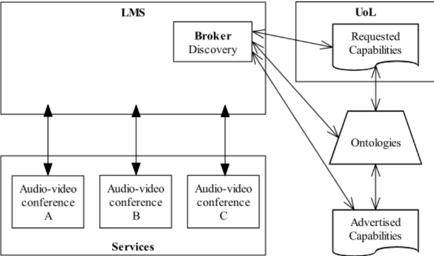 Figure 2: Illustration of how Web services are used in the provision of EML learning environments