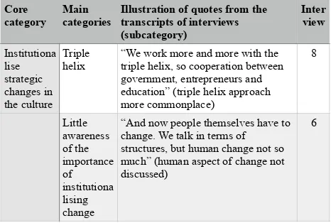 Table 9. Main categories for the eighth core category, with illustrations from the transcripts