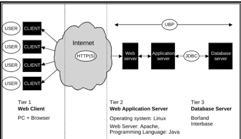 Figure 2: UBP three-tier application structure [2] 