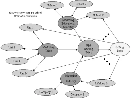 Figure 4: Business model for Telcos 