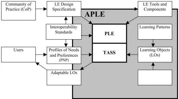 Figure 3: An adaptable personal learning environment