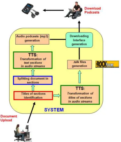 Fig. 6. Architecture of the web-based system for generating structured audio podcasts