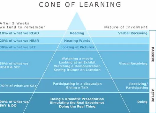 Fig. 1. Cone of learning (Dale 1969). 