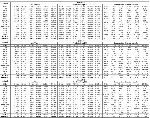 Table 1: The averaged retrieval result comparison (MAP score and precision of top 100 samples) and computation time ef-ﬁciency (in seconds) on CIFAR-10 using 512-dimensional GIST features, and both SUN397 and ImageNet datasets using4096-dim deep CNN featur