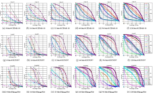 Figure 1: Precision-Recall curves of different methods with different code lengths on CIFAR-10, SUN397 and ImageNet.