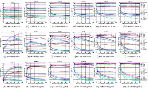 Figure 2: Precision curves of up to 1000 retrieved samples of different methods with different code lengths on CIFAR-10,SUN397 and ImageNet