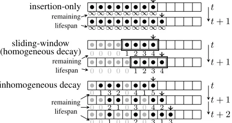 Figure 1: Insertion-only stream: each element has an inﬁ-nite lifespan. Sliding-window stream: each element has asame initial lifespan