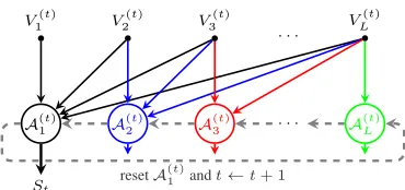 Figure 2: BASICSTREAMING. Solid lines denote data up-date, and dashed lines denote time update.