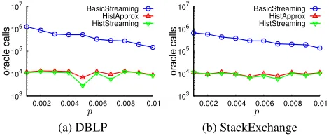 Figure 6: Oracle calls comparison (lower is better)