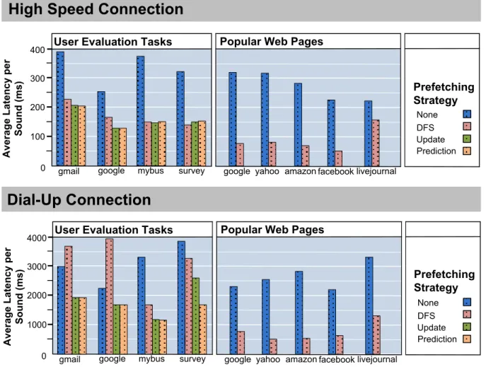 Figure 6. Average latency per sound using different prefetching strategies. The first set contains tasks performed by participants in our user evaluation, including results for prefetching strategies that are based on user behavior