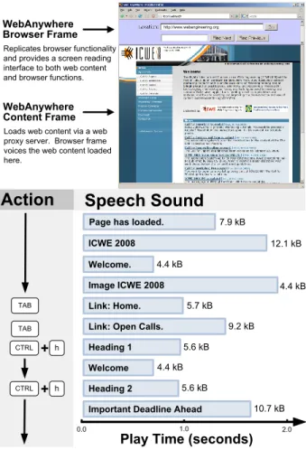 Figure 1. Browsing the ICWE 2008 homepage with the WebAnywhere self-voicing,  web-browsing web application