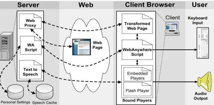 Figure 2. The WebAnywhere system consists of server-side components that convert text to speech and proxy web content; and client-side components that provide the user interface and coordinate what speech will be played and play the speech