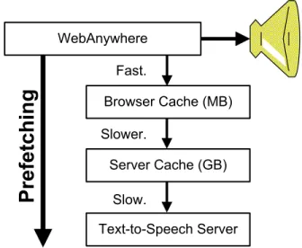 Figure 3. Retrieving sounds involves caching and prefetching on both the server and client.