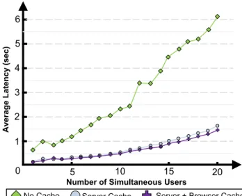Figure 4. An evaluation of server load as the number of simultaneous users reading news.google.com is increased for 3 different caching combinations.