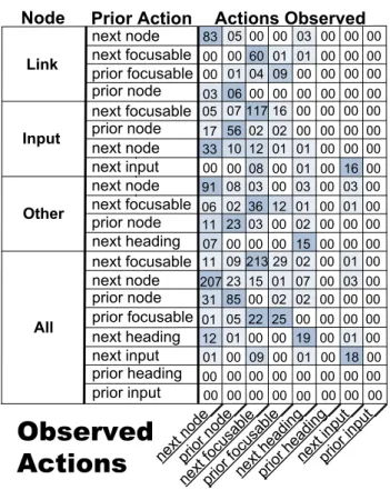Figure 5. Counts of recorded actions along with the contexts in which they were recorded (current node and prior action),  or-dered by observed frequency.
