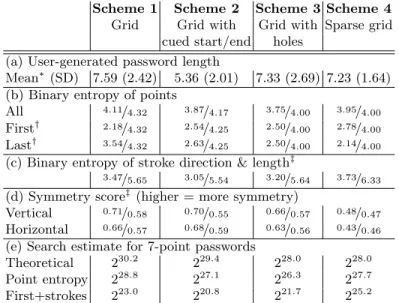 Table 1. Security metrics for user-generated passwords versus uniformly random passwords