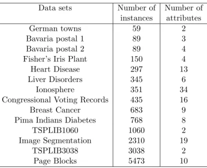 Table 1: The brief description of data sets Data sets Number of Number of