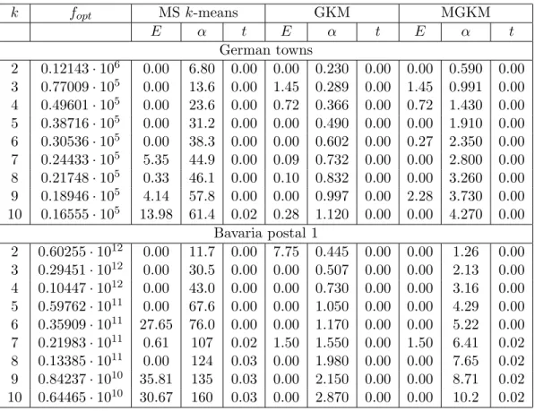 Table 2: Results for German towns and Bavaria postal 1 data sets