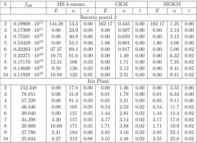 Table 3: Results for Bavaria postal 2 and Iris Plant data sets