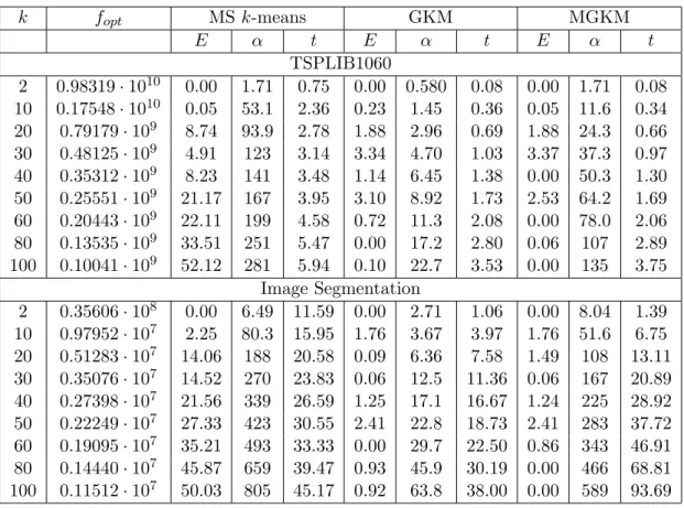 Table 7: Results for TSPLIB1060 and Image Segmentation data sets k f opt MS k-means GKM MGKM E α t E α t E α t TSPLIB1060 2 0.98319 · 10 10 0.00 1.71 0.75 0.00 0.580 0.08 0.00 1.71 0.08 10 0.17548 · 10 10 0.05 53.1 2.36 0.23 1.45 0.36 0.05 11.6 0.34 20 0.7