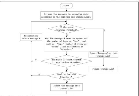 Figure 2 Process of queuing policy.