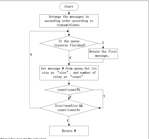 Figure 3 Flow chart of buffer replacement.