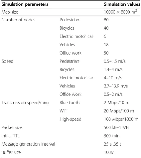 Table 1 Simulation environment parameters